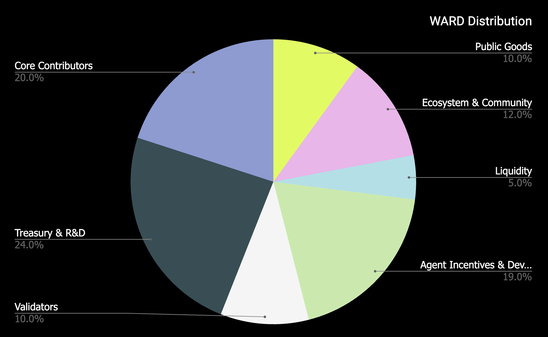 WARD distribution chart